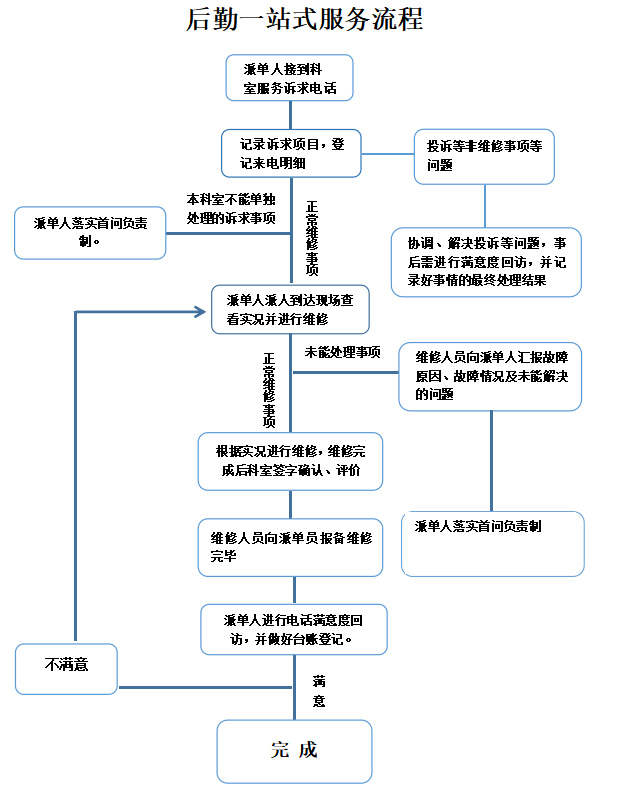 后勤管理部/保卫科服务指南 提升单位后勤管理服务实效